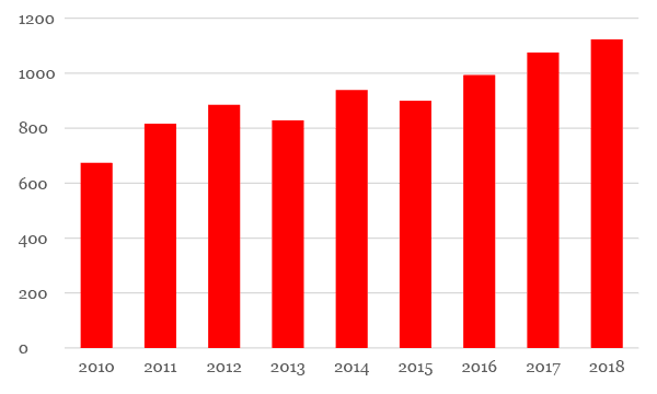 Restaurant insolvencies reach highest level in eight years