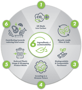 Sustainable solutions in the kitchen: Q&A with Prowrap